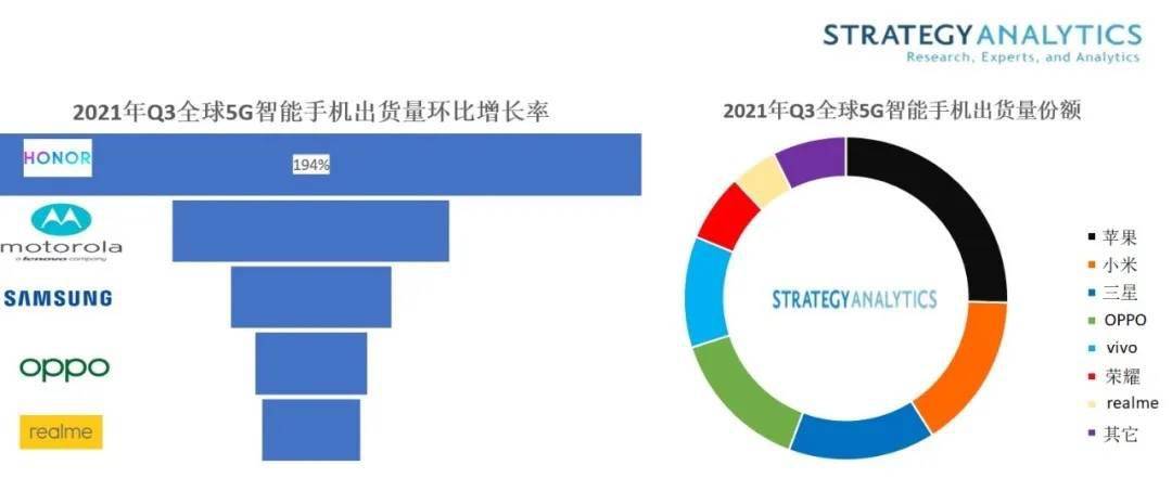 领导权|Strategy Analytics：三星逼近小米争夺全球 5G 安卓智能手机领导权