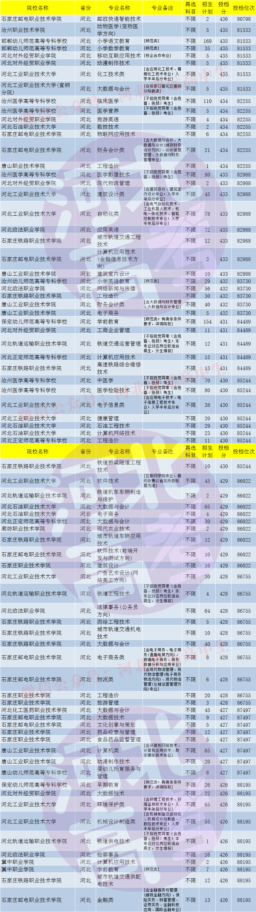 专科|专科批次中哪些大学和专业比较好？这些四百多分的河北省内公办大学和专业请收好！