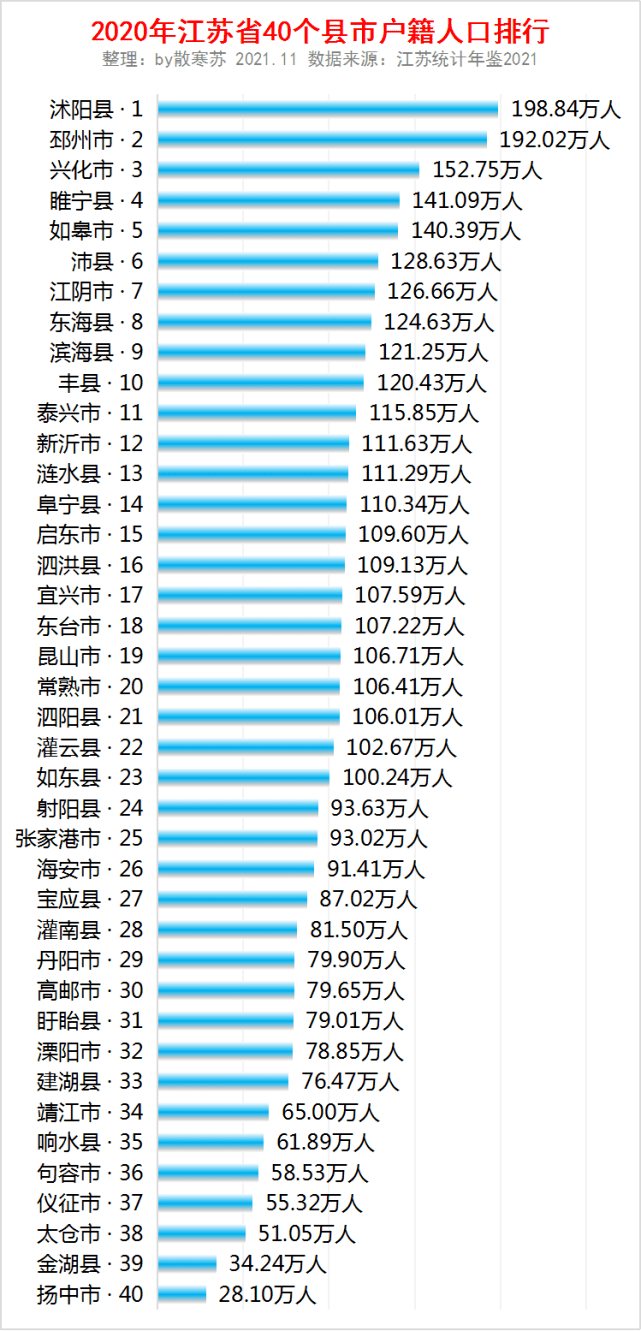 江苏40个县人口排行榜出炉!