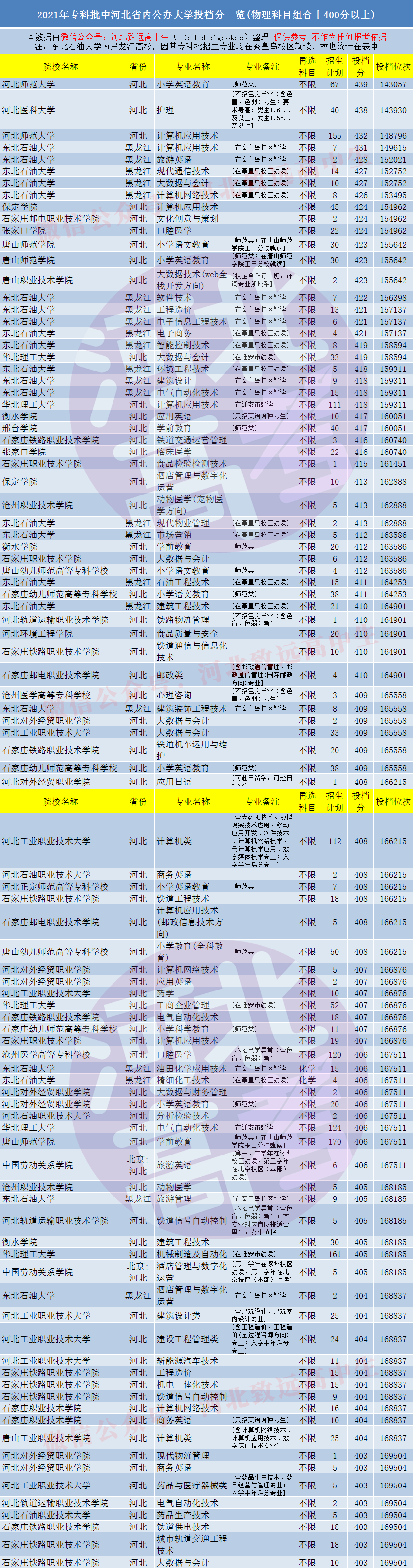 专科|专科批次中哪些大学和专业比较好？这些四百多分的河北省内公办大学和专业请收好！