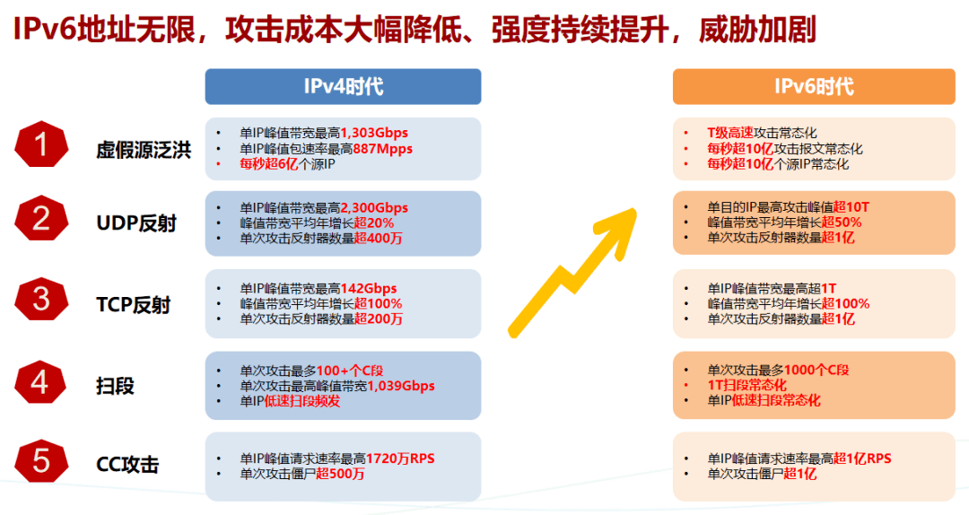 流量攻击防护ddos(ddos大流量攻击怎么防护)