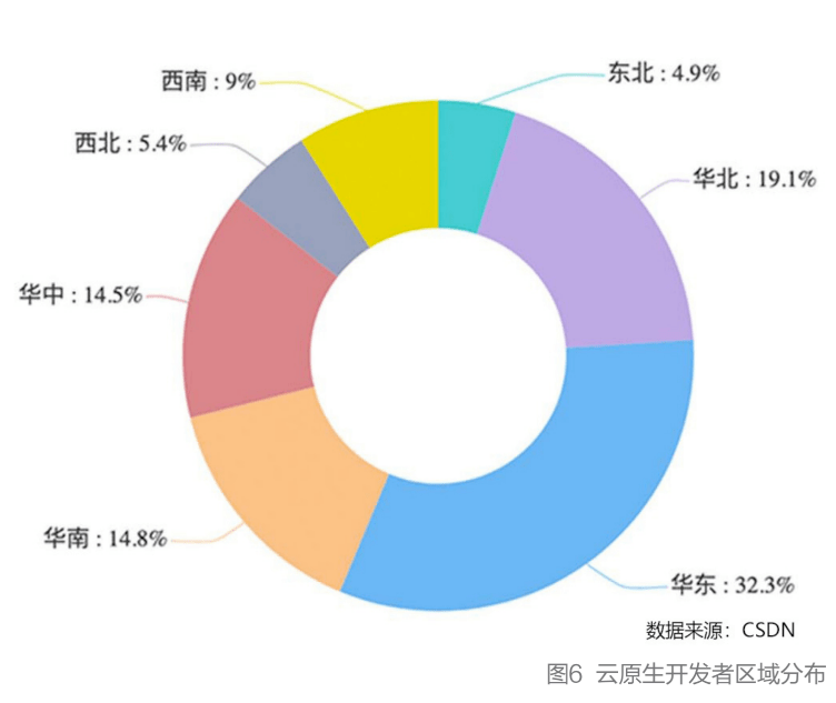 容器|K8s稳居容器榜首，Docker冲顶技术热词，微服务应用热度不减，2021云原生开发者现状
