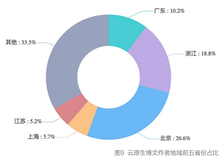 容器|K8s稳居容器榜首，Docker冲顶技术热词，微服务应用热度不减，2021云原生开发者现状