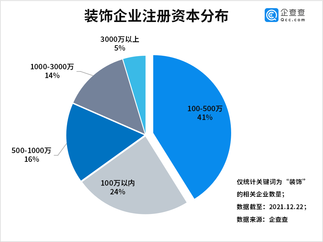 BOB全站装修装饰板块上涨！今年三季度装饰相关企业同比增长19%苏州最多(图5)