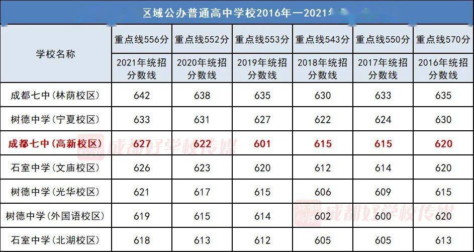 成都四七九竟有6箇中考錄取線最低556分