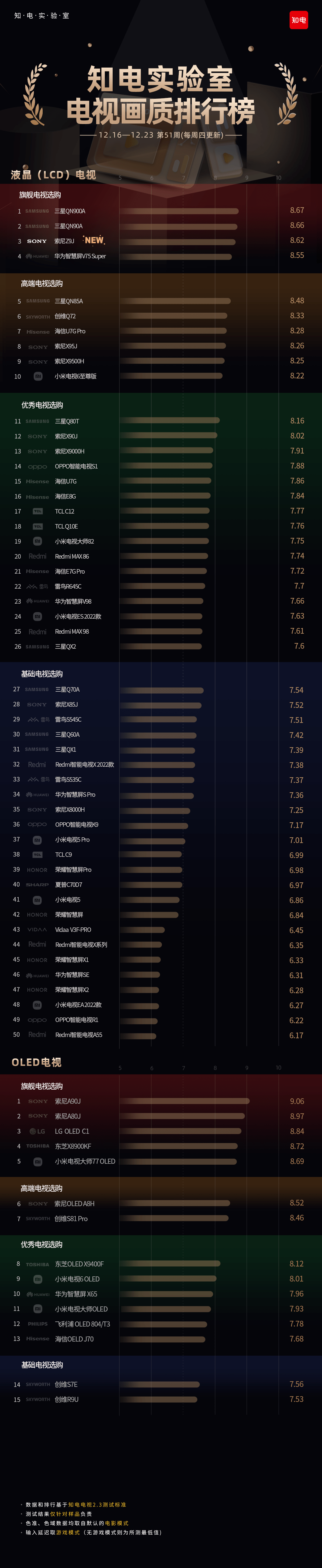 知电实验室电视画质排行榜第51周更新索尼z9j
