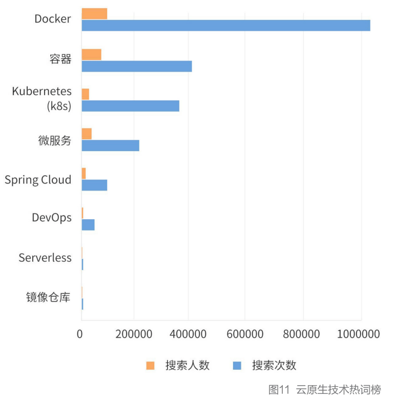 容器|K8s稳居容器榜首，Docker冲顶技术热词，微服务应用热度不减，2021云原生开发者现状