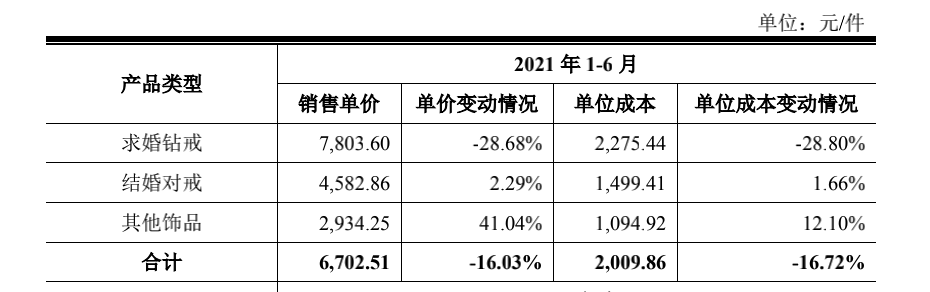 钻戒独臂撑起迪阿股份的DR钻戒：与爱情绑定的生意，究竟多暴利？