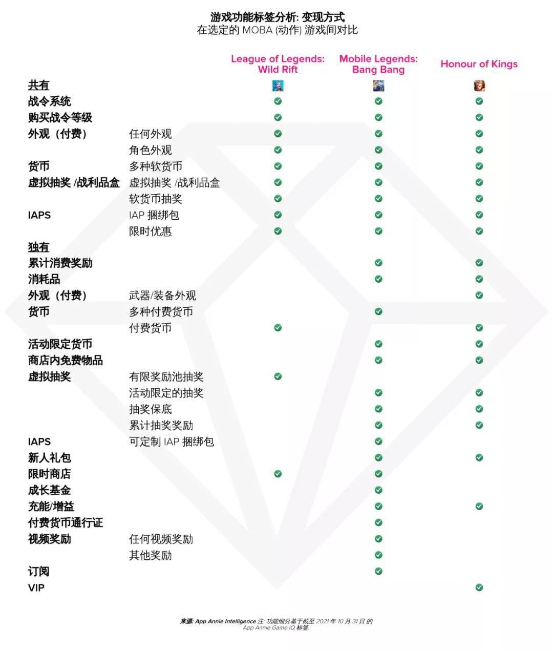 玩家|《英雄联盟手游》进军移动领域一周年，用户支出已超 1.5 亿美元