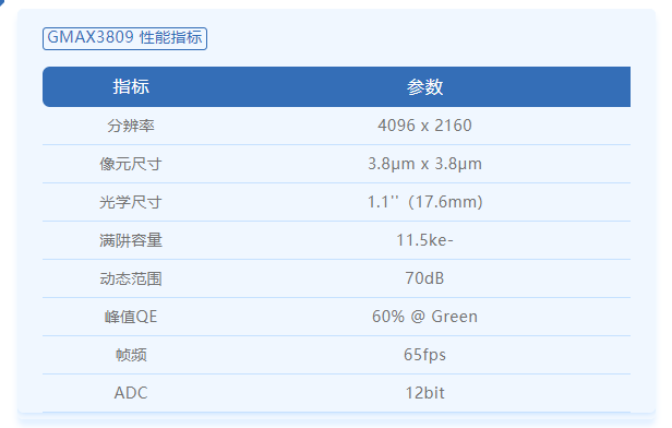 功能|长光辰芯发布900万像素GMAX3809相机传感器