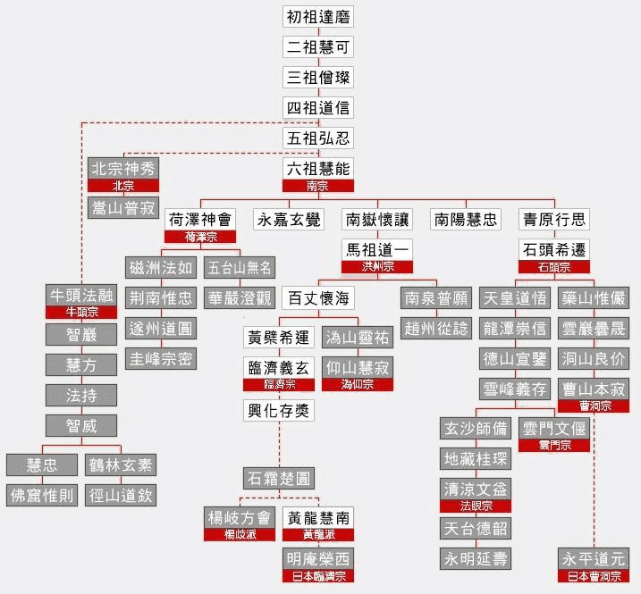 佛教谱系图片