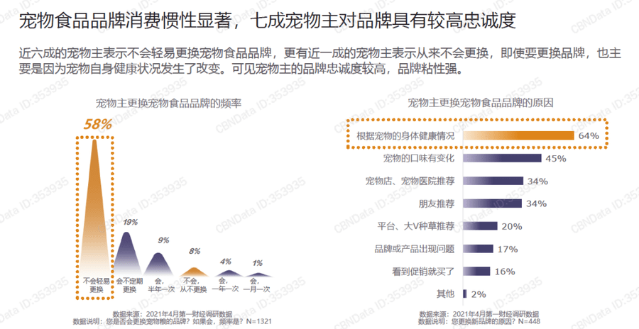 调研|宠物食品消费趋势：品牌数量近37000个，国产品牌线上爆发