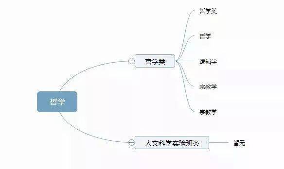 版权|12张图带你认清全部大学专业！你想学什么专业？太有用了，收藏！