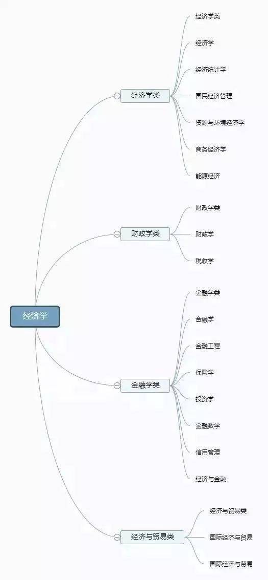 版权|12张图带你认清全部大学专业！你想学什么专业？太有用了，收藏！