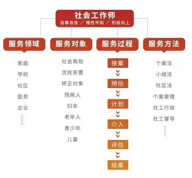 2022国家社工证火热报名中!_服务_社会_社区