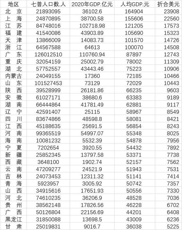 湖北2020年gdp人均收入_2021年全国31省市区GDP和人均GDP,又有6省份人均突破1万美元!