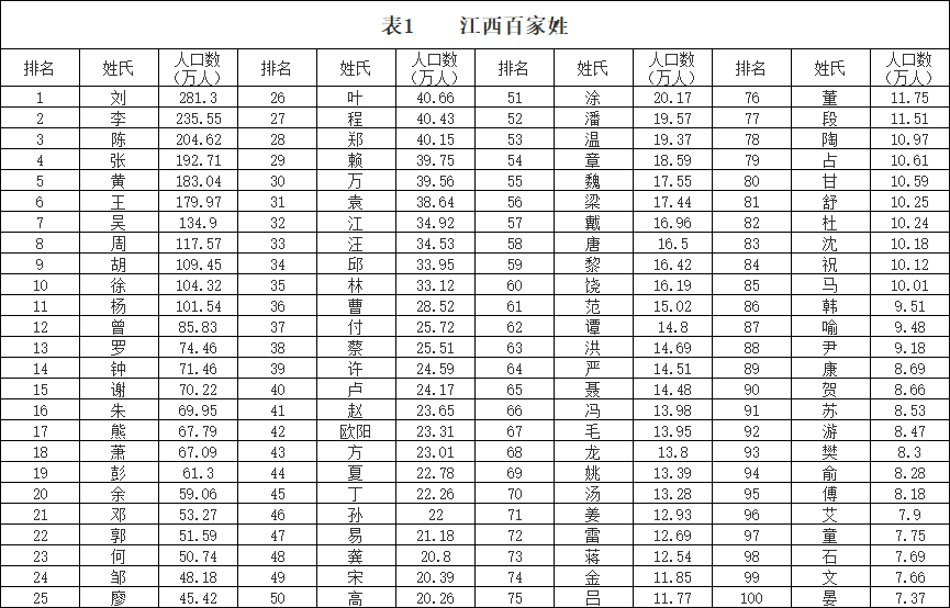 鷹潭十大姓氏最新排名