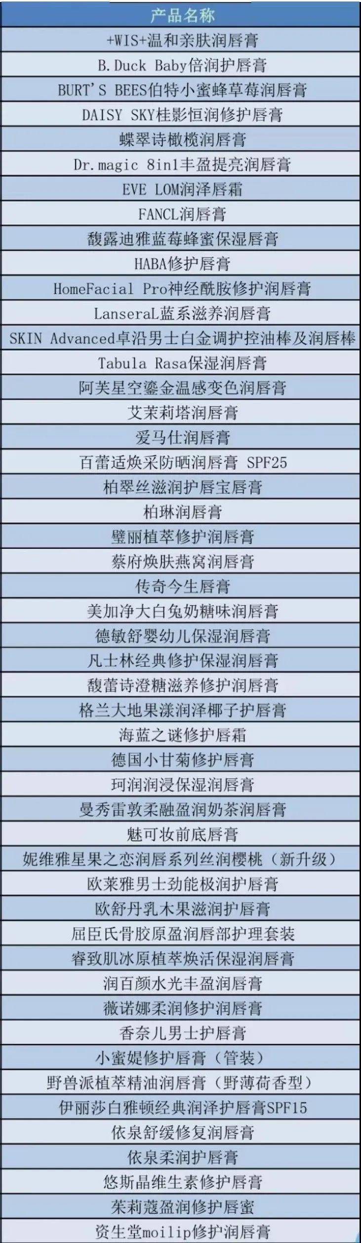 分析【提示】冬季嘴唇干裂救星来了！消保委分析这40多款润唇膏成分→