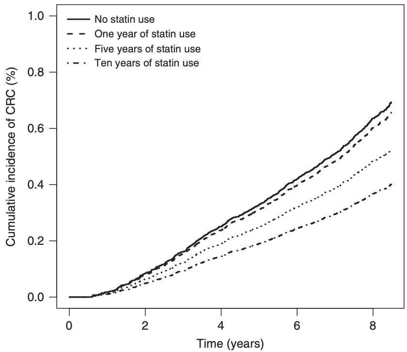 肿瘤|BJC：他汀防癌的“开关”找到了！科学家再次发现，他汀的使用与肠癌风险降低有关，获益人群或表达一个特定基因丨临床大发现