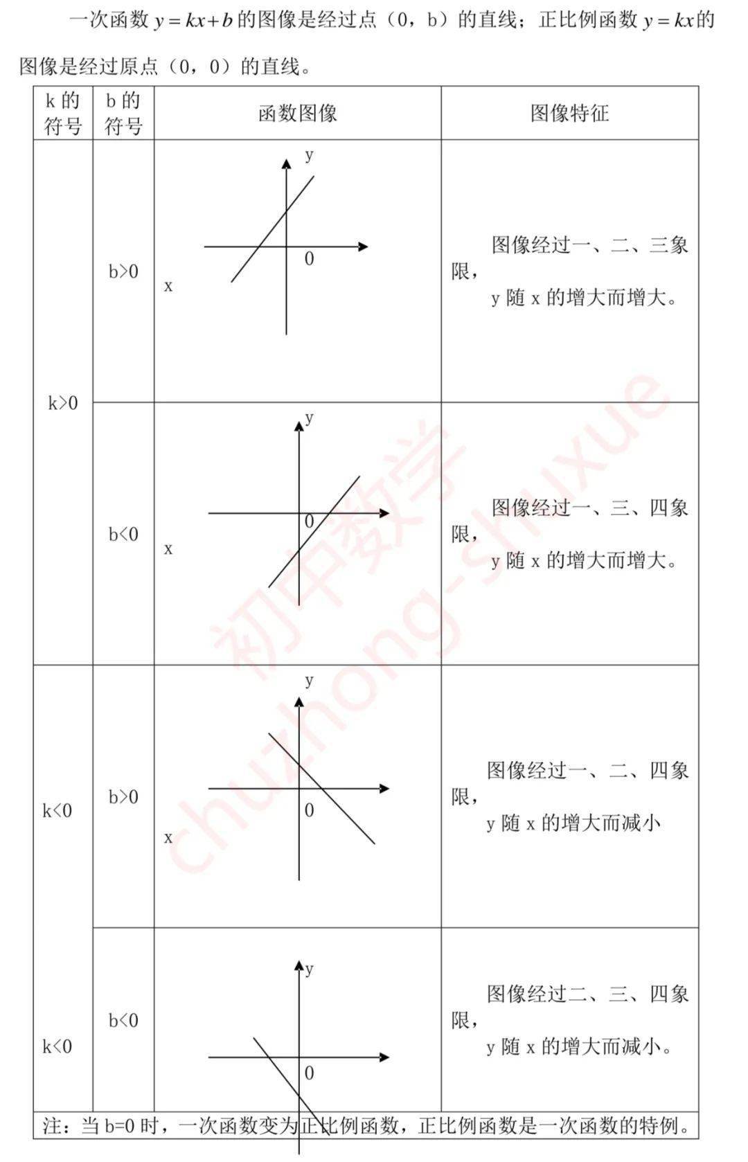 函数|期末考试重点：初中数学函数+方程知识点/题型解题技巧！