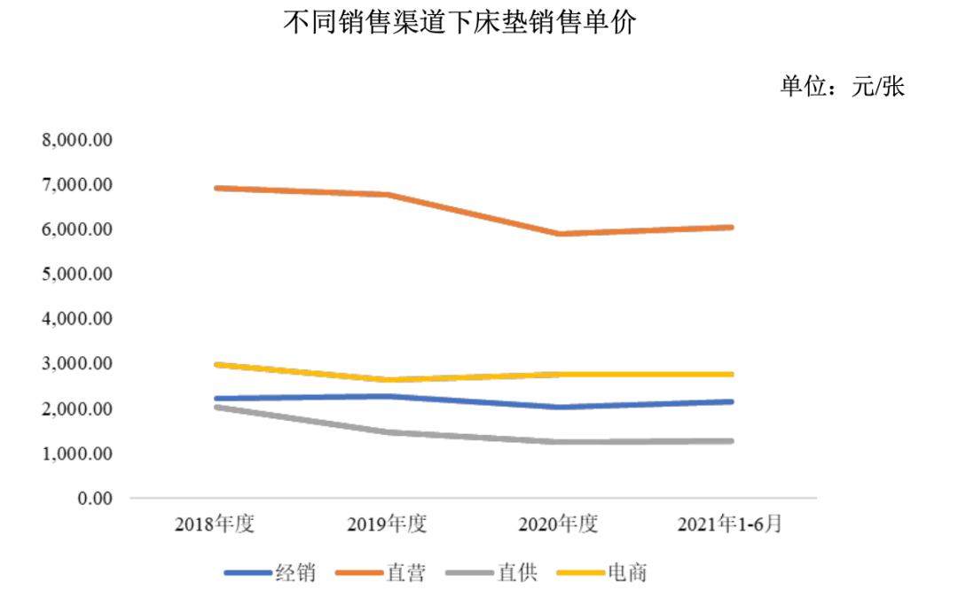 股份成本900卖6000，慕思床垫的“智商税”，全靠这个“洋老头”？