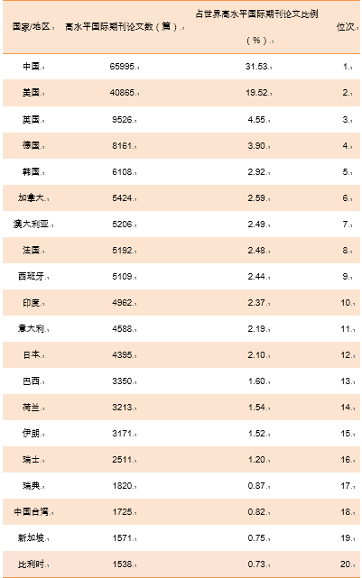 科学技术|国际论文被引次数，中国在这四个领域排名世界第一