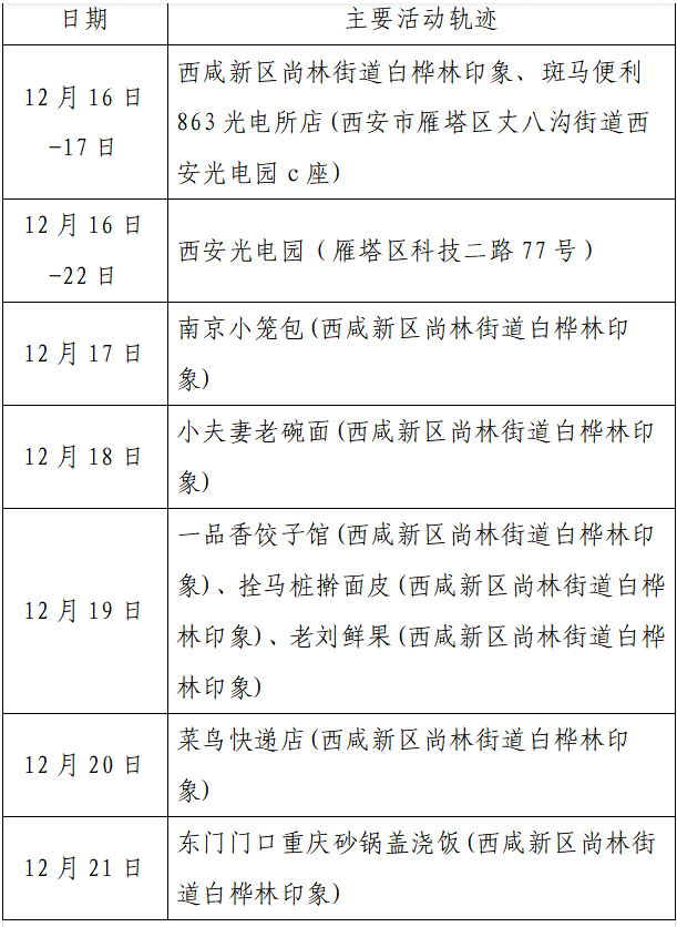 检测|揪心！西安2天新增305例确诊：115例系经核酸筛查发现！云南一学生确认核酸阳性