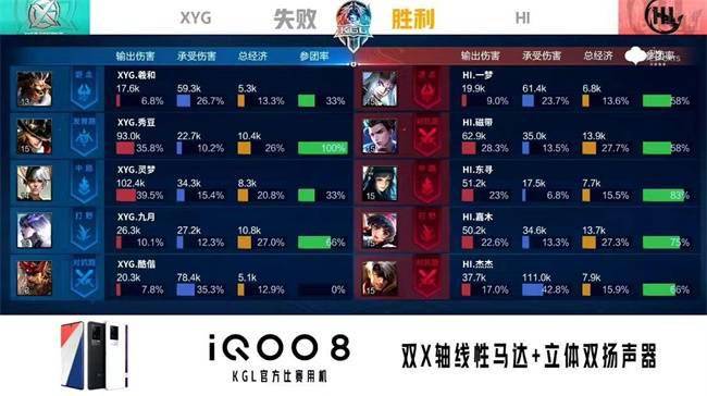 形势|KPL春季赛资格赛：XYG爆冷负于HI 出线形势极为严峻