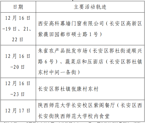 检测|揪心！西安2天新增305例确诊：115例系经核酸筛查发现！云南一学生确认核酸阳性