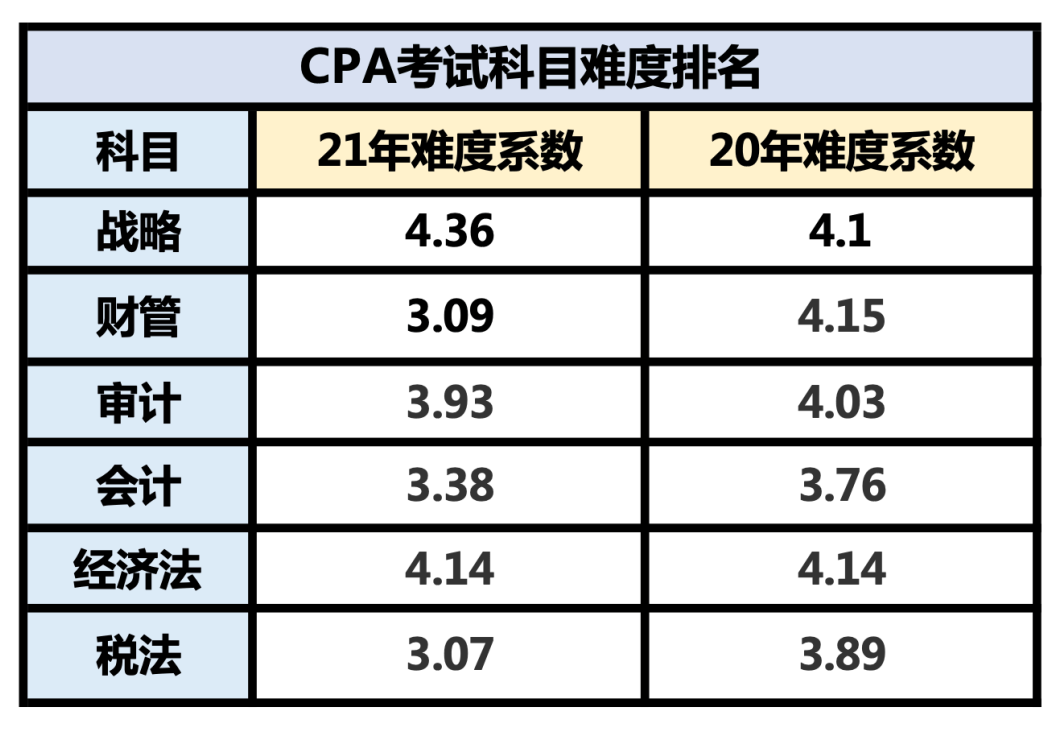 2022年cpa考试最简单科目曝光这3科优先报考