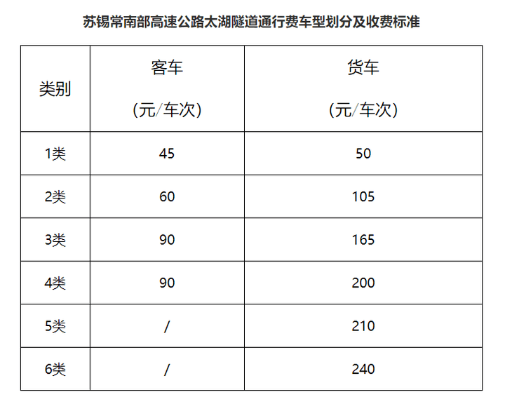 江苏省交通运输厅附件:通行费车型划分及收费标准本通知由省交通运输