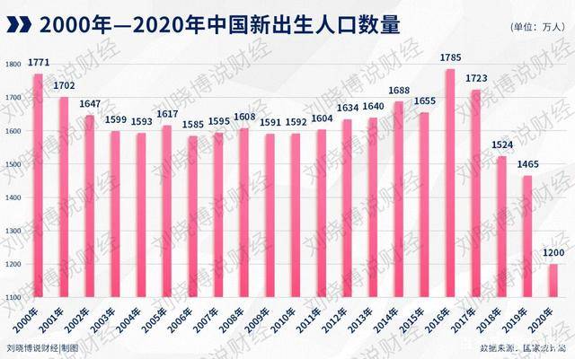 每年出生人口数量_国际观察丨韩国总和生育率世界倒数第一,究竟为何(3)