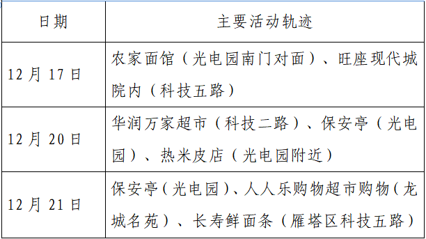 疫情|单日激增152例，西安：非疫情防控及民生保障车辆不得上路！