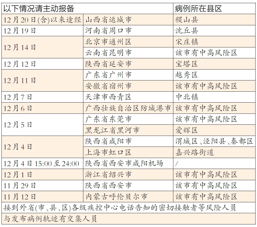 人员|本土新增确诊162例，其中陕西152例！厦门疾控提醒：这些人员入(返)厦请立即报备