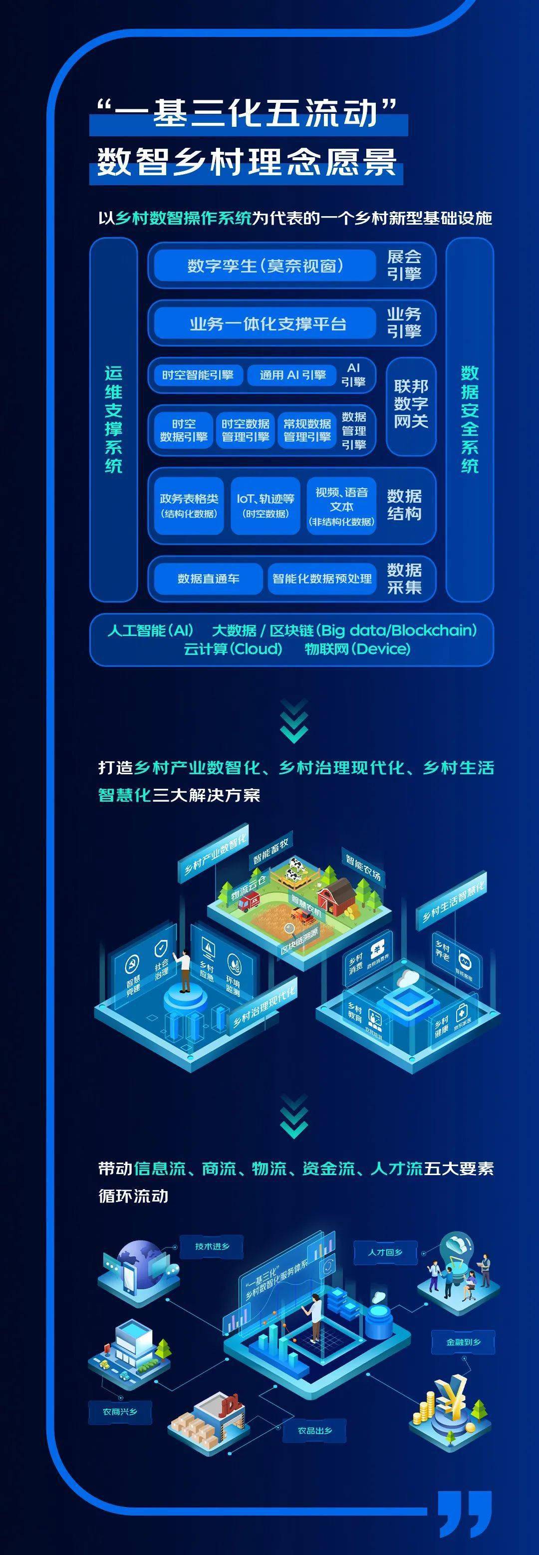 数智|如何建立乡村数字生态体系？《数智乡村白皮书（2021）》给出答案