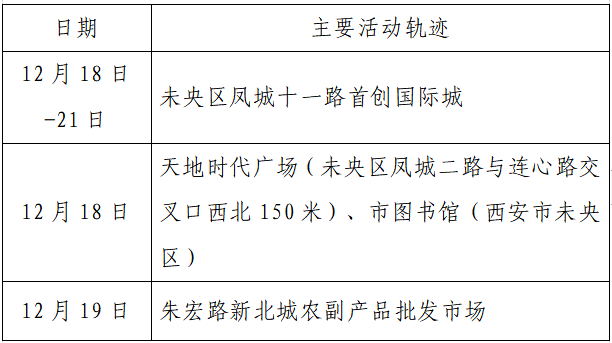 疫情|单日激增152例，西安：非疫情防控及民生保障车辆不得上路！