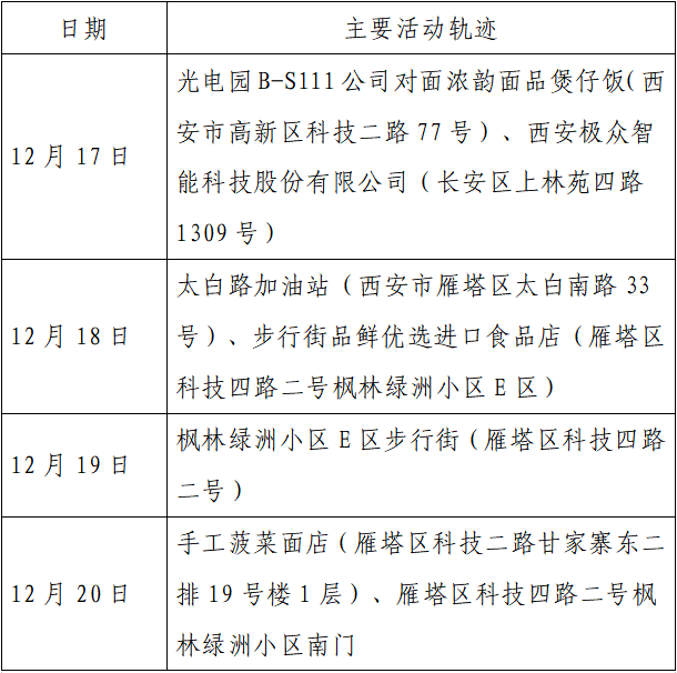 疫情|单日激增152例，西安：非疫情防控及民生保障车辆不得上路！