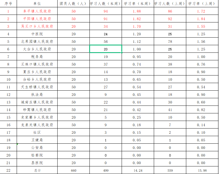 平陽鎮人民政府,吳王口鄉人民政府青年參學率超過150%,中醫院,北果園