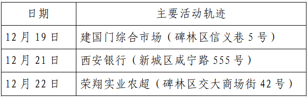 疫情|单日激增152例，西安：非疫情防控及民生保障车辆不得上路！