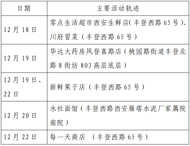 检测|揪心！西安2天新增305例确诊：115例系经核酸筛查发现！云南一学生确认核酸阳性