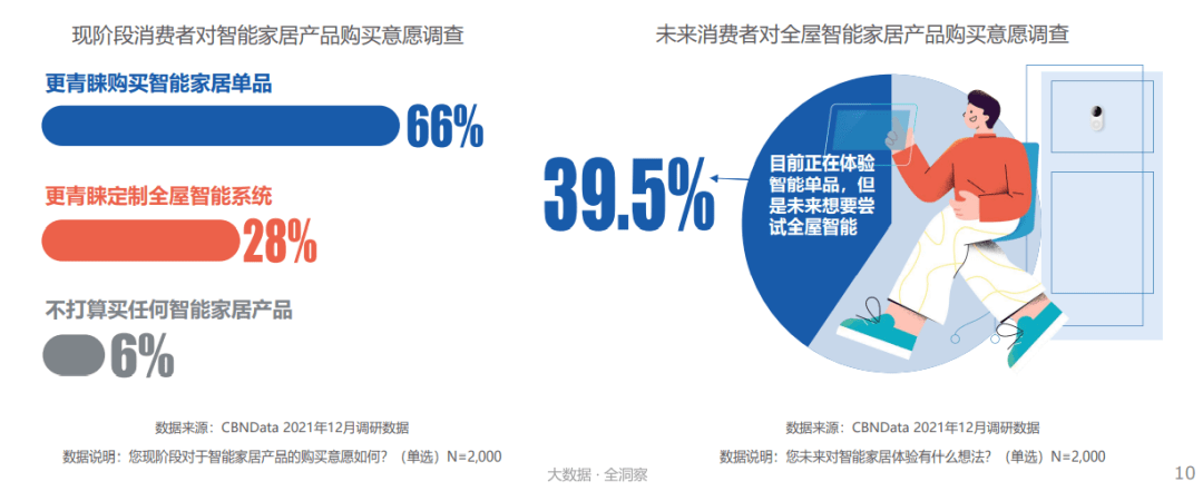 CBNData|超四成消费者追求家的安全感，家居向全屋智能进阶 |CBNData报告