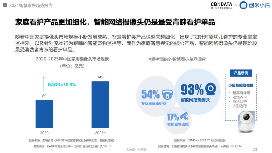 CBNData|超四成消费者追求家的安全感，家居向全屋智能进阶 |CBNData报告