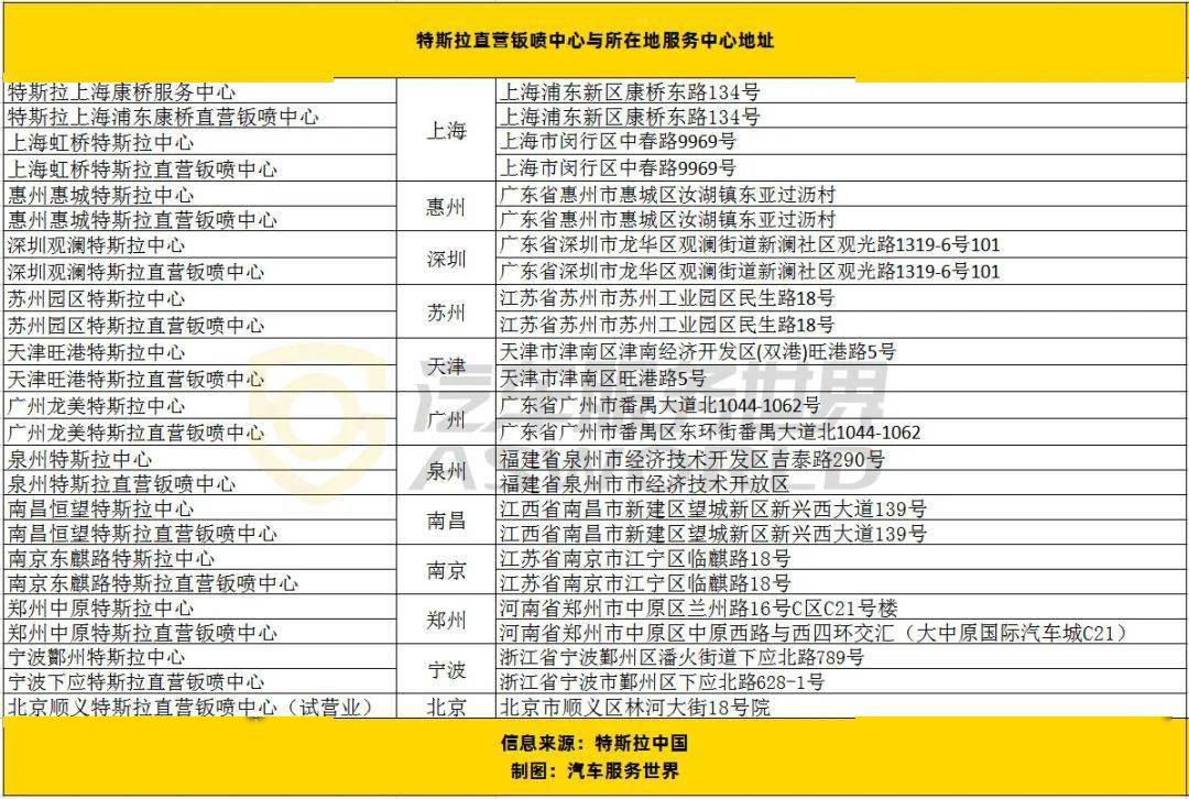 特斯拉又新开直营钣喷中心一年新增10家加速重建4s店模式