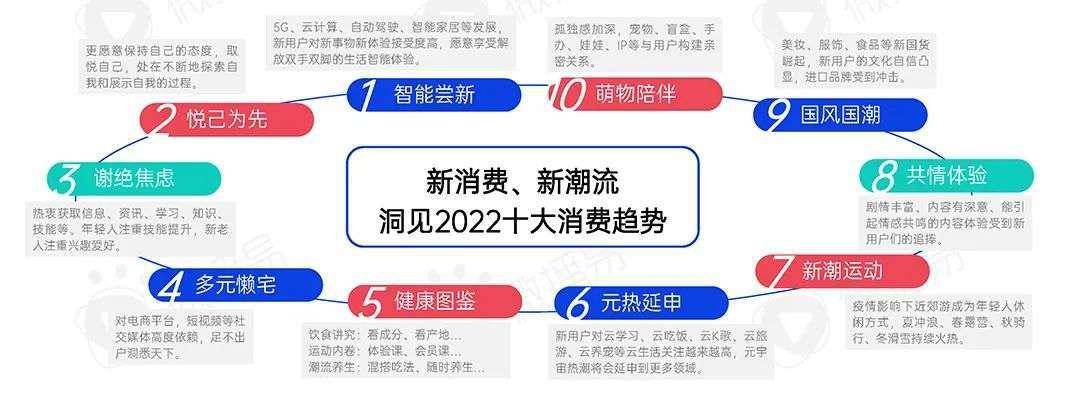 2022年新消费品牌的十一个趋势预判｜微播易研究报告