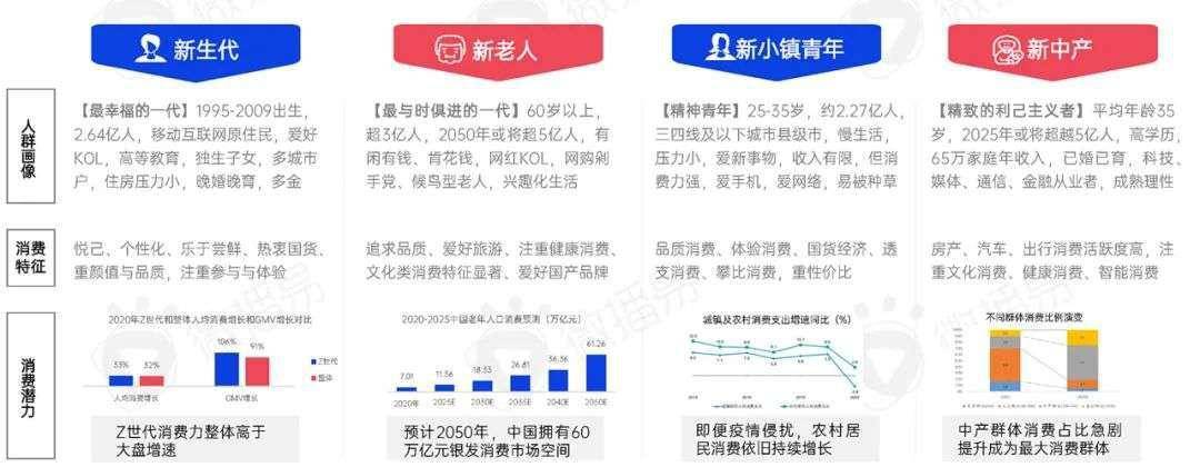 2022年新消费品牌的十一个趋势预判｜微播易研究报告