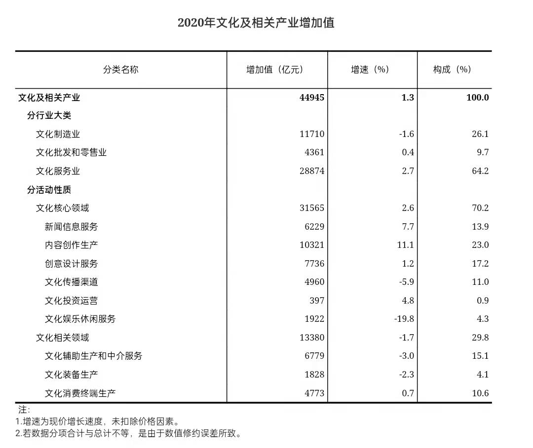 2020年国内GDP出炉_数据发布2020年全国文化及相关产业增加值占GDP比重为4.43%