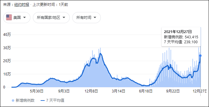 單日新增首破50萬，美國正陷入「另一個漫長冬季」 國際 第2張