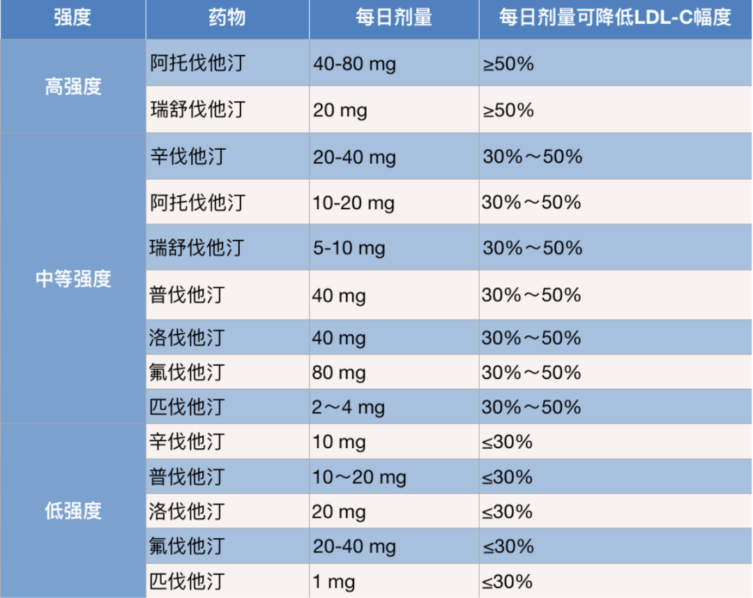 高血脂的剋星——他汀類藥彙總,誰的降脂強度最高呢?_建議_治療_應用