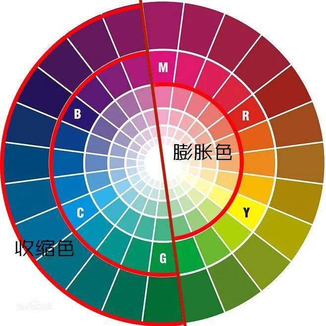 视觉效果分为会让物体看上去膨胀的膨胀色和让物体看上去收缩的收缩色