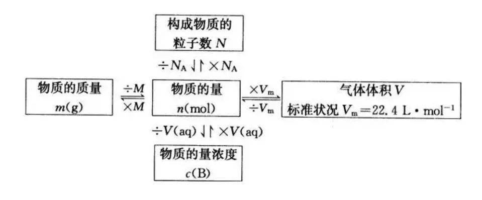 导电|高中化学常考知识点大汇总，学霸必备复习手册